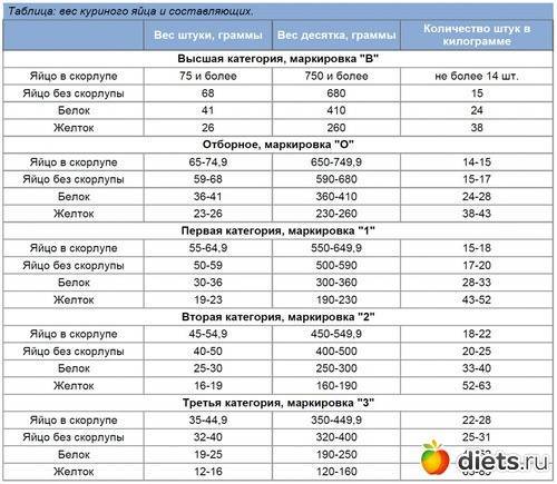 Сколько весит куриное яйцо: вес белка и желтка, вареного и сырого яйца, без скорлупы
