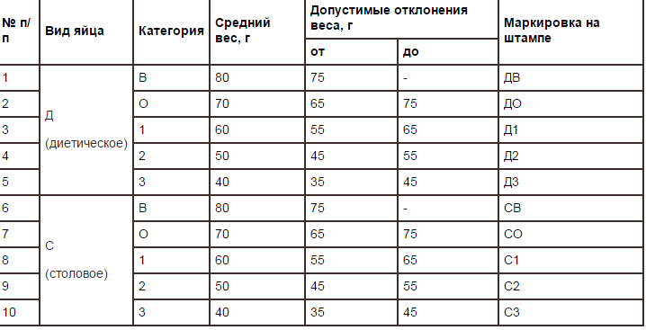 Сколько весит яйцо: мерная таблица куриных яиц по категориям