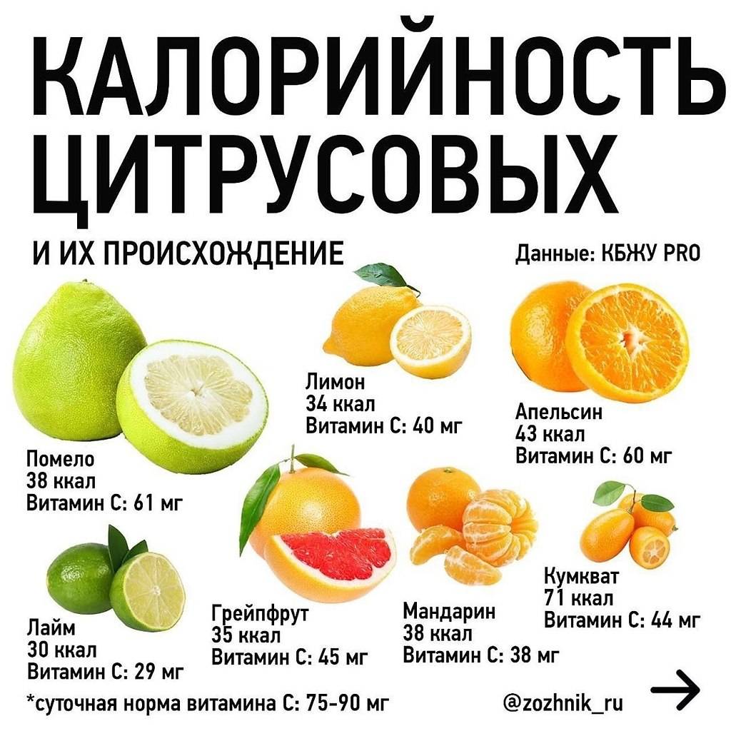 Сколько калорий в апельсинах при разных способах употребления, калорийность 1 шт