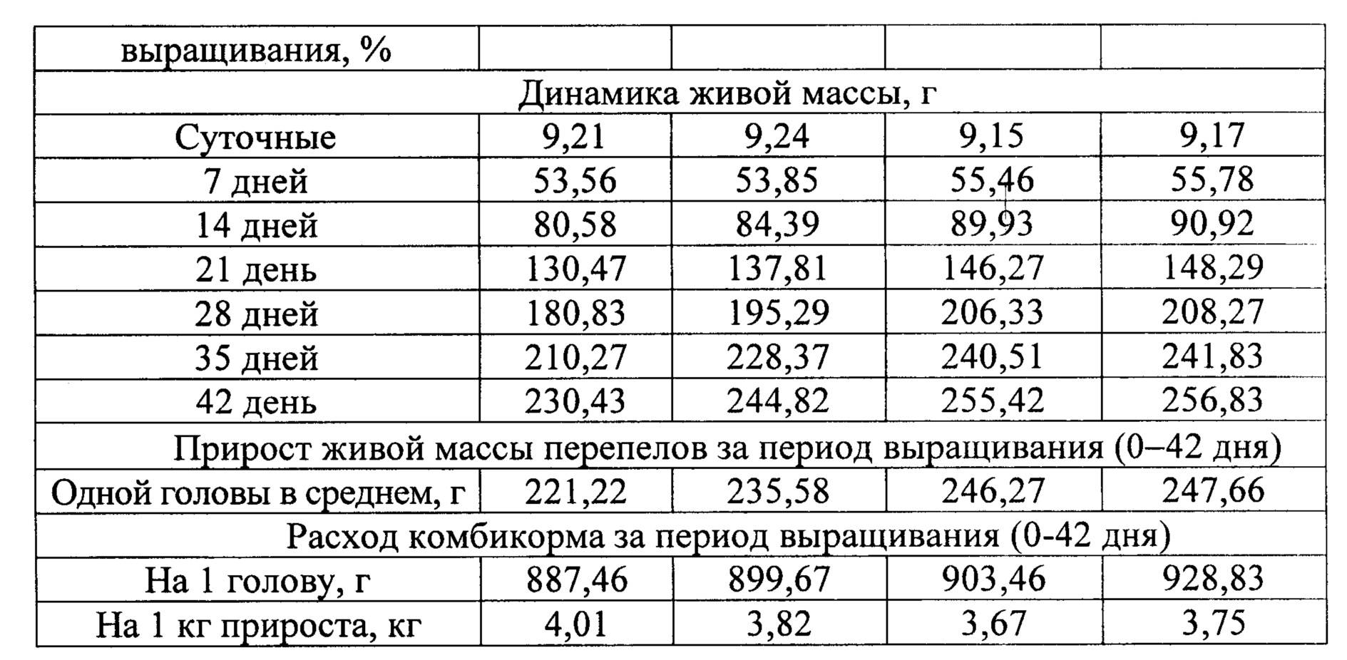 Когда начинают нестись перепела, сколько яиц в день, с какого возраста, когда перестают