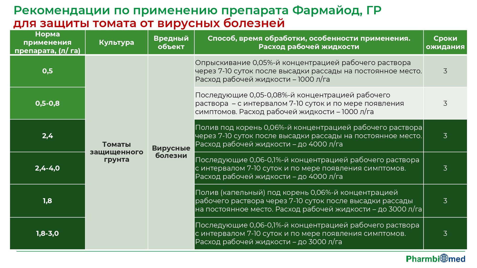 Обработка томатов фармайодом. Фармайод, 10%. Фармайод 10 % 100 г (0,08 л). Фармайод для растений. Фармайод для обработки теплиц.