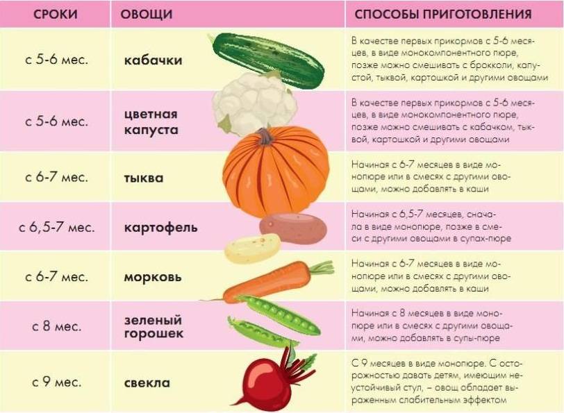 Питание