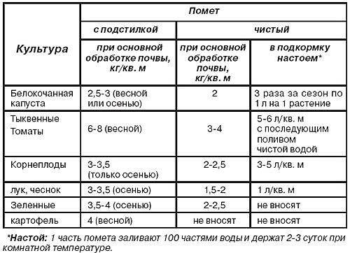 Как использовать перепелиный помет в качестве удобрения, приготовление и применение