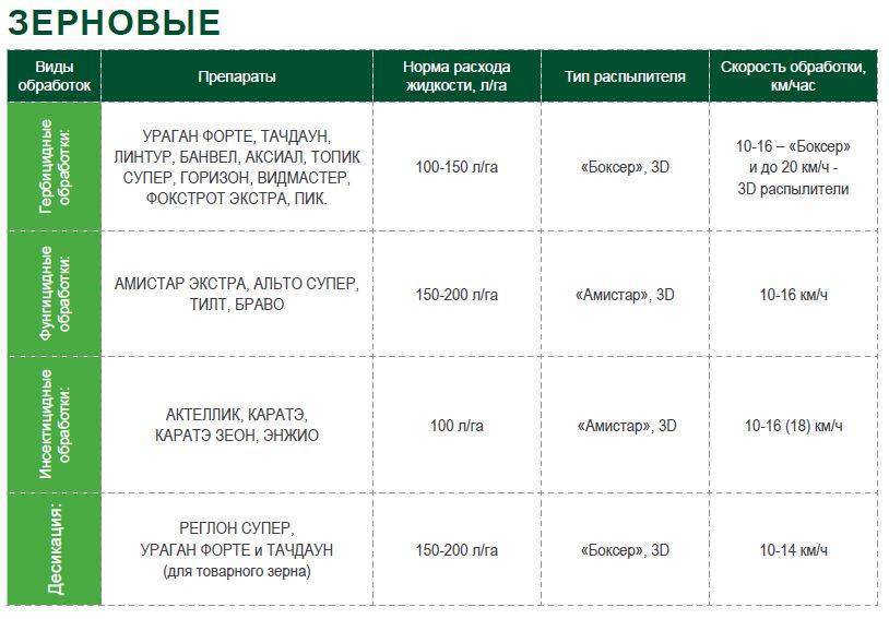 Кассиус гербицид инструкция по применению для картофеля