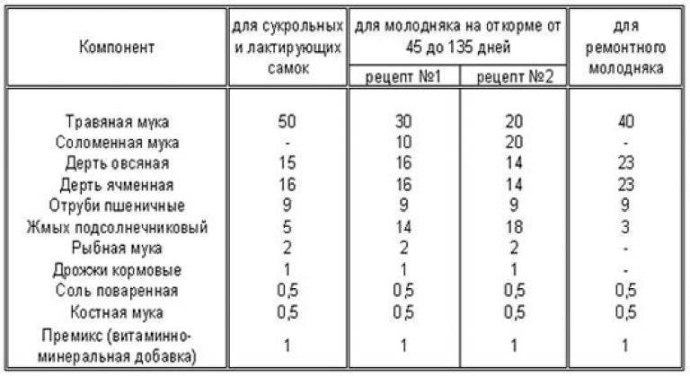 Состав комбикорма для крс: формы выпуска, рецепты