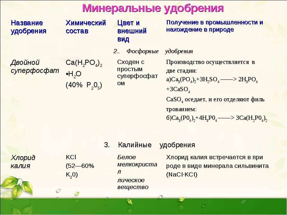 азотные удобрения сообщение по химии 9 класс