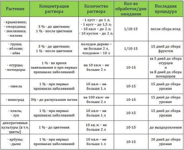 Актара: инструкция по применению, как разводить для каких растений
