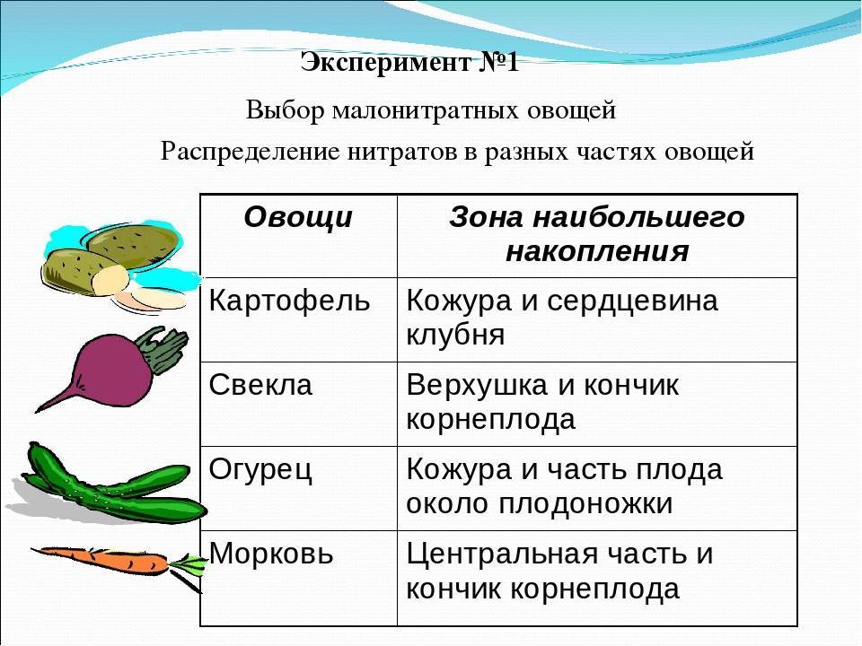 Определение нитратов и нитритов. Нитриты в овощах и фруктах. Нитриты нитраты в овощах. Накопление нитратов в овощах. Таблица нитратов в овощах и фруктах.