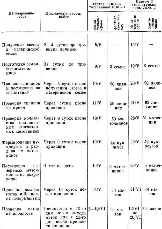 Диаграмма вывода матки