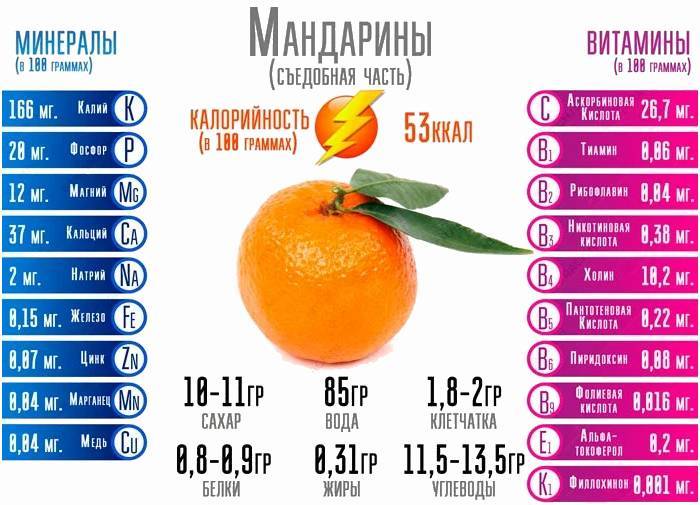 Сколько на диаграмме овощей и фруктов в которых витамина с больше чем в мандарине