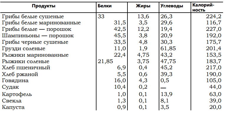 Определите по диаграмме сколько примерно граммов белков содержится в 100 г сушеных белых грибов