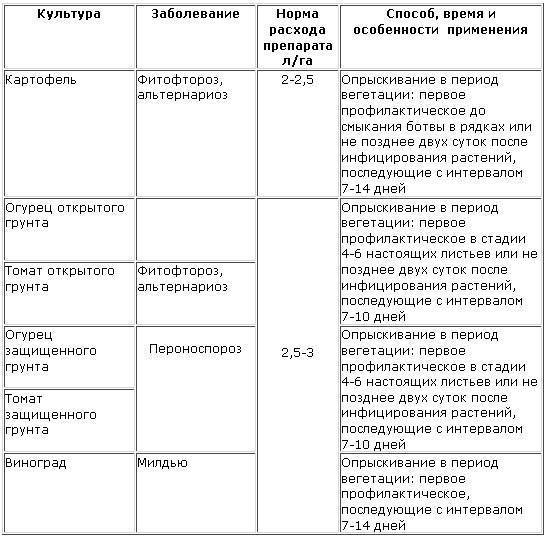 Ордан: инструкция по применению фунгицида, как разводить и аналоги