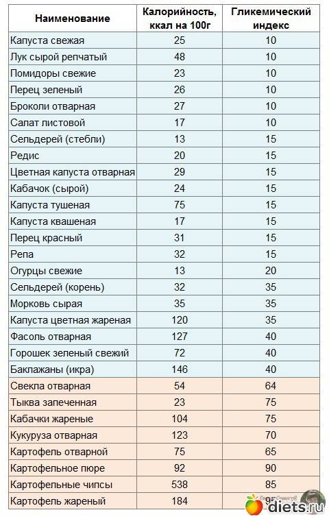 Тыква — польза и вред для организма (какие витамины в тыкве)