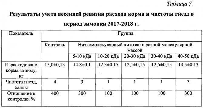 Правильное кормление пчел сахаром на зиму