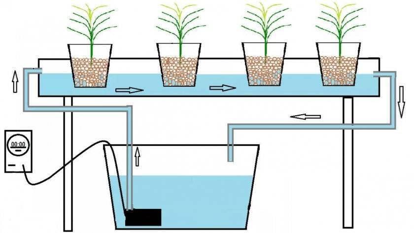 Гидропонная установка своими руками из труб пвх схема