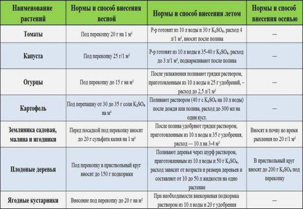 Как приготовить раствор суперфосфата и калия