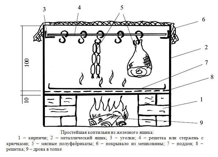 Коптильня из кирпича чертежи