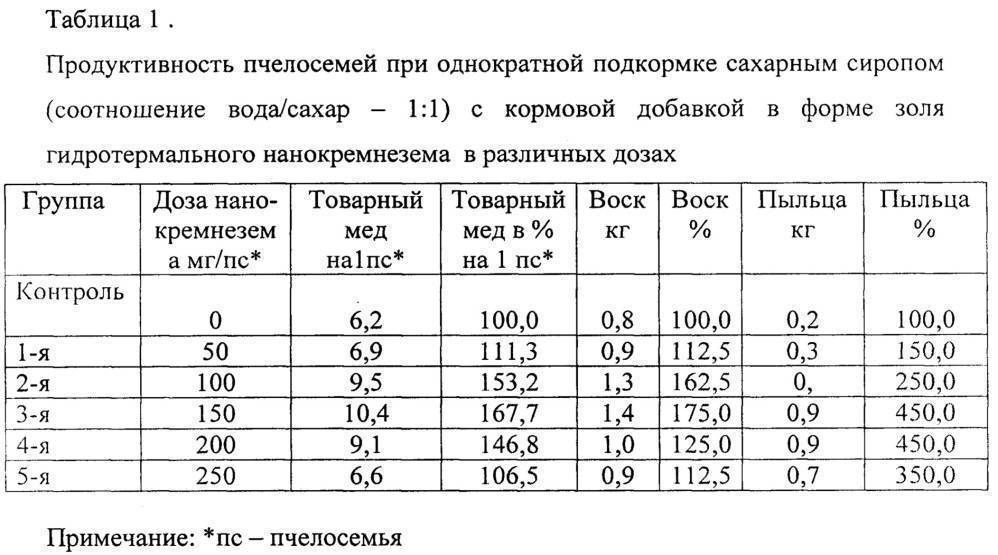 Подкормка пчел сахарным сиропом на зиму в пакетах
