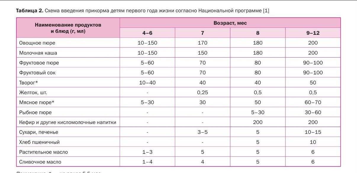 Схема введения прикорма для детей 1 года жизни из национальной программы