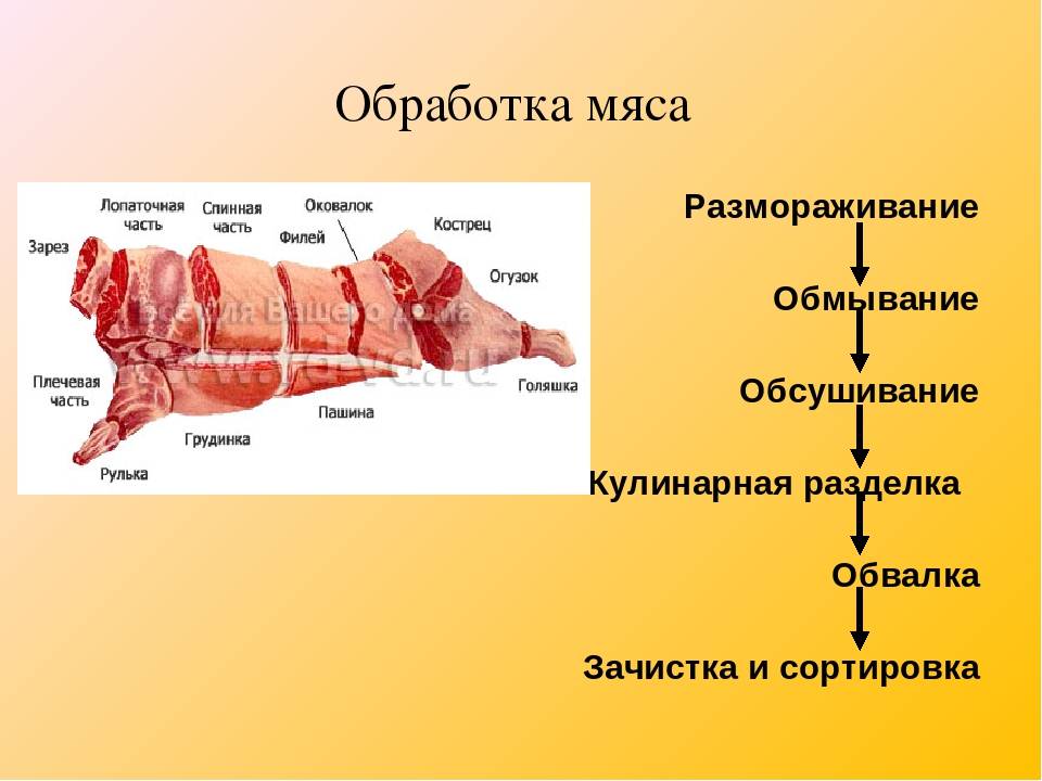 Кострец свиной и другие части туши свинины