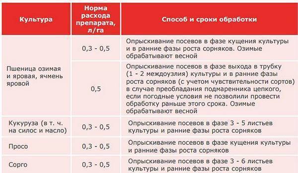 Состав и инструкция по применению гербицида пантера, нормы расхода