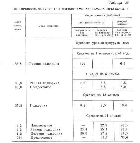 Удобрения для кукурузы