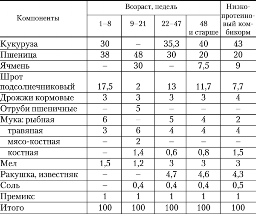 Сколько несушкам нужно корма в сутки. Рацион для кур несушек таблица. Таблица состава комбикорма для несушек. Состав куриного комбикорма для несушек. Состав корма для курей несушек.