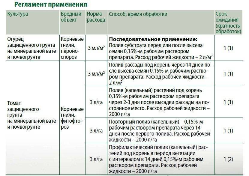 ᐉ превикур: инструкция по применению, отзывы о фунгициде, хранение - roza-zanoza.ru