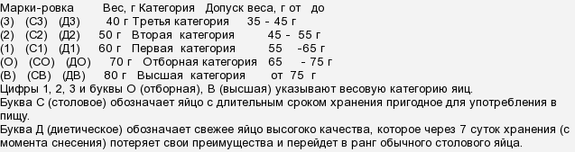 Категории яиц по госту: сколько весит 1 яйцо куриное без скорлупы, масса сырого и вареного, классификация и виды (скачать госты)