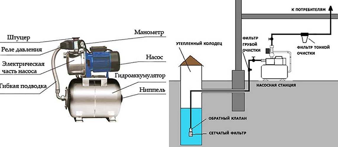 Схема работы поверхностного насоса