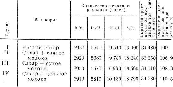 Сахарный сироп для пчёл: сроки подкормки осенью, зимой и весной, как приготовить, пропорции и соотношения