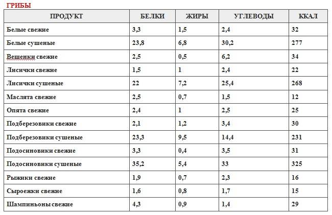 Определите по диаграмме сколько примерно граммов углеводов содержится в 100 г сушеных белых грибов