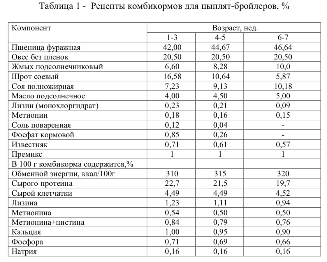 Какую траву можно давать бройлерам цыплятам. Схема кормления бройлеров комбикормами. Таблица кормления цыплят бройлеров комбикормом. Суточный рацион бройлера. Нормы кормления цыплят бройлеров таблица.