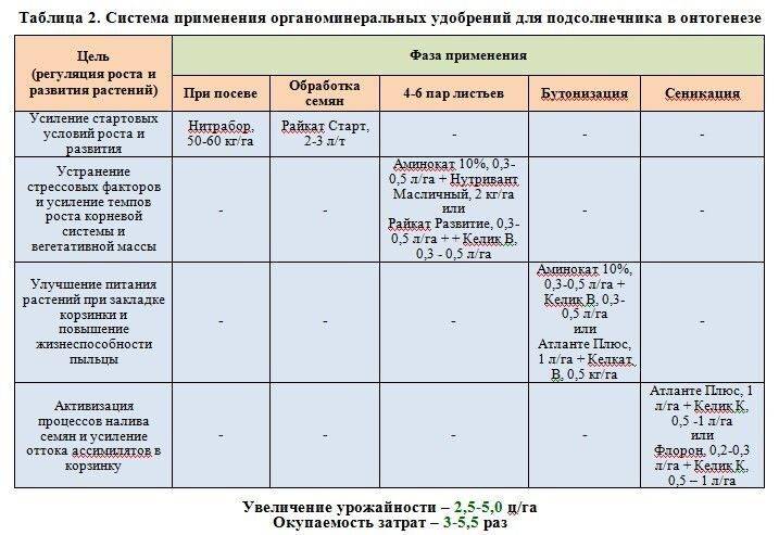Внесение удобрений осенью под подсолнечник