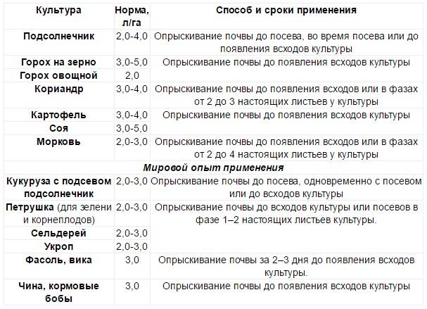 Гербицид гезагард: инструкция по применению и нормы расхода, аналоги