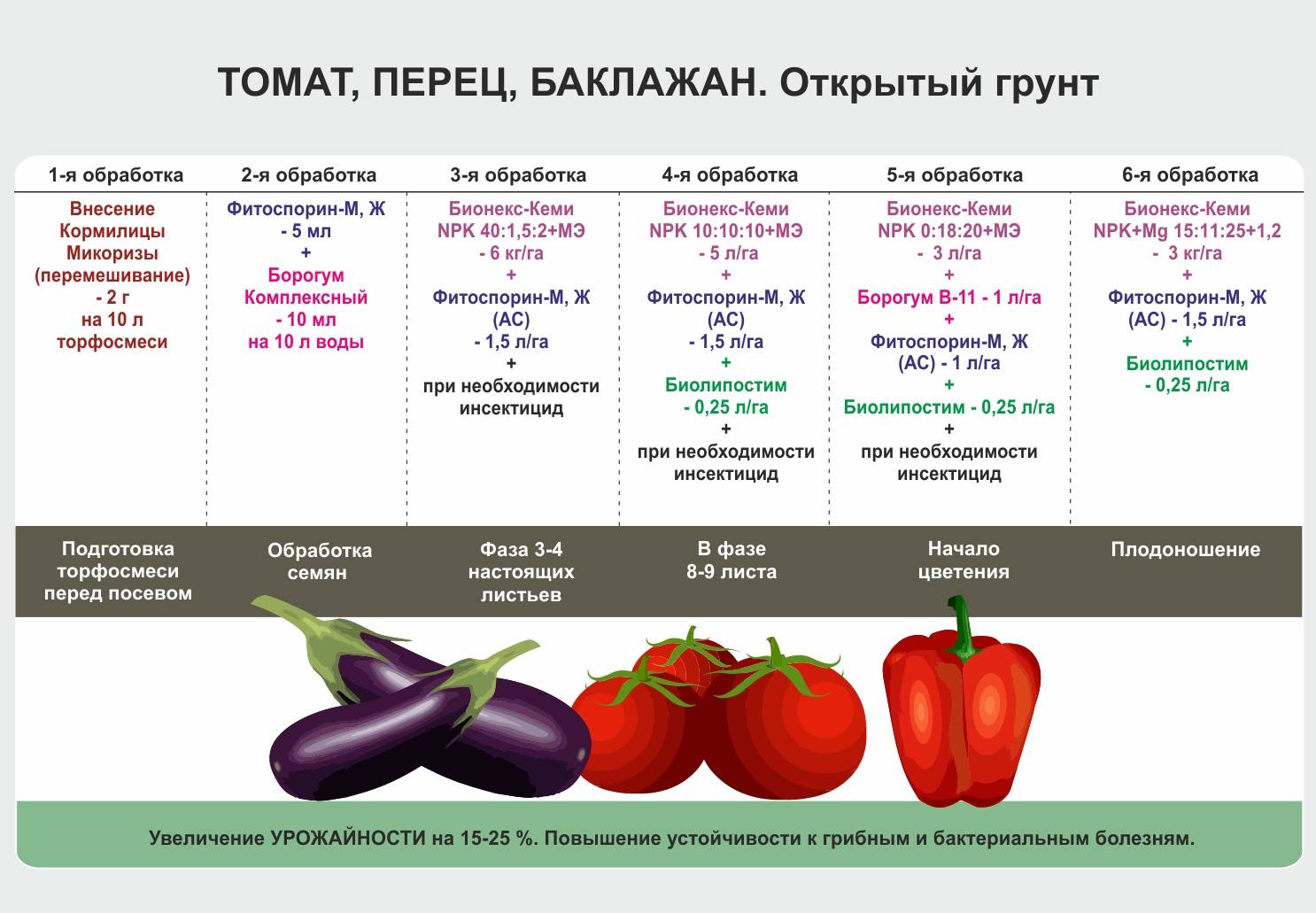 Подкормка перца