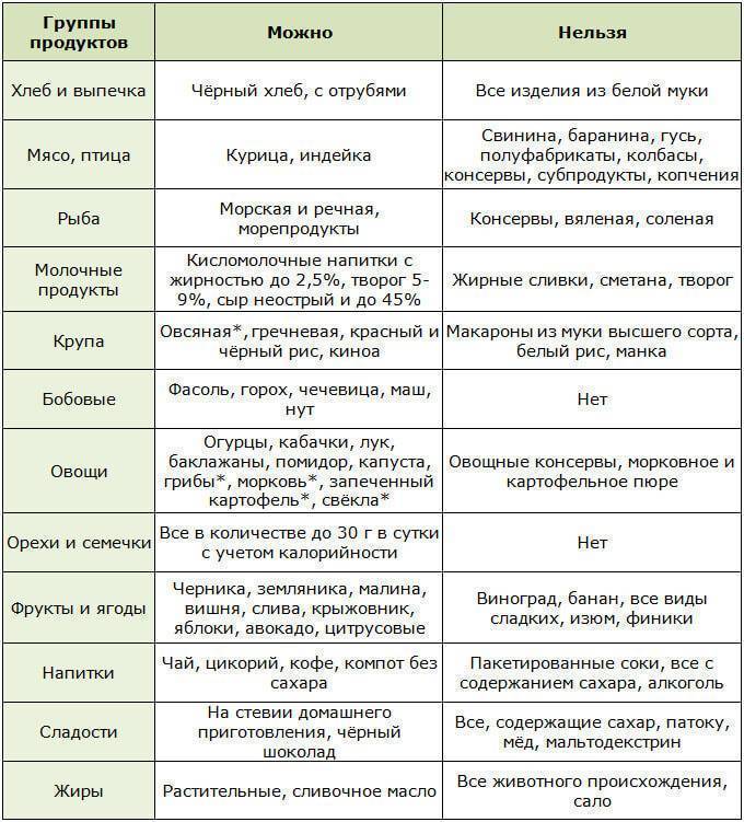 Презентация на тему диета при сахарном диабете