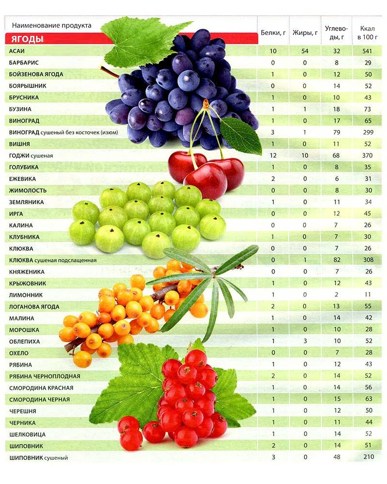 Узнайте сколько калорий в винограде