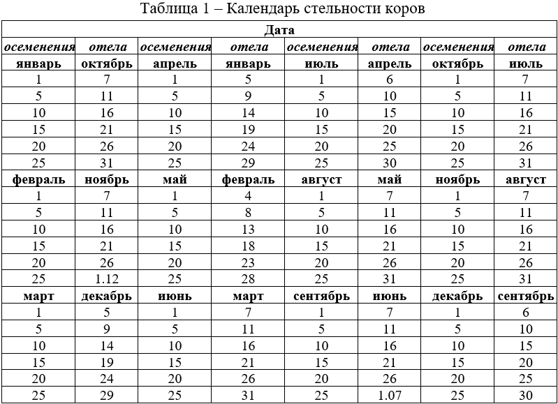 Стельность коровы по месяцам