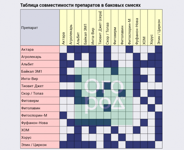 Баковые смеси для обработки сада от вредителей. Баковые смеси таблица совместимости. Таблица смешивания фунгицидов с инсектицидами. Таблица совместимости для баковых смесей. Фуфанон баковая смесь.