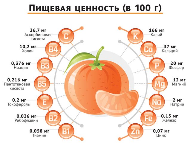 Сколько калорий в апельсине 1 шт без кожуры калорийность на 100 г