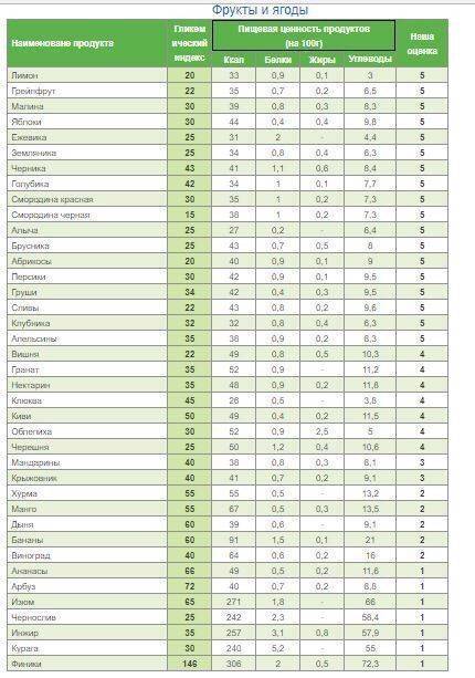 Гликемический индекс тыквы вареной