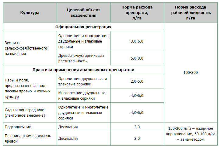 Гербицид опричник применение. Центурион гербицид норма. Гербицид глифосат дозировка. Гербицид сплошного действия дозировка. Норма расхода гербицида глифосат.