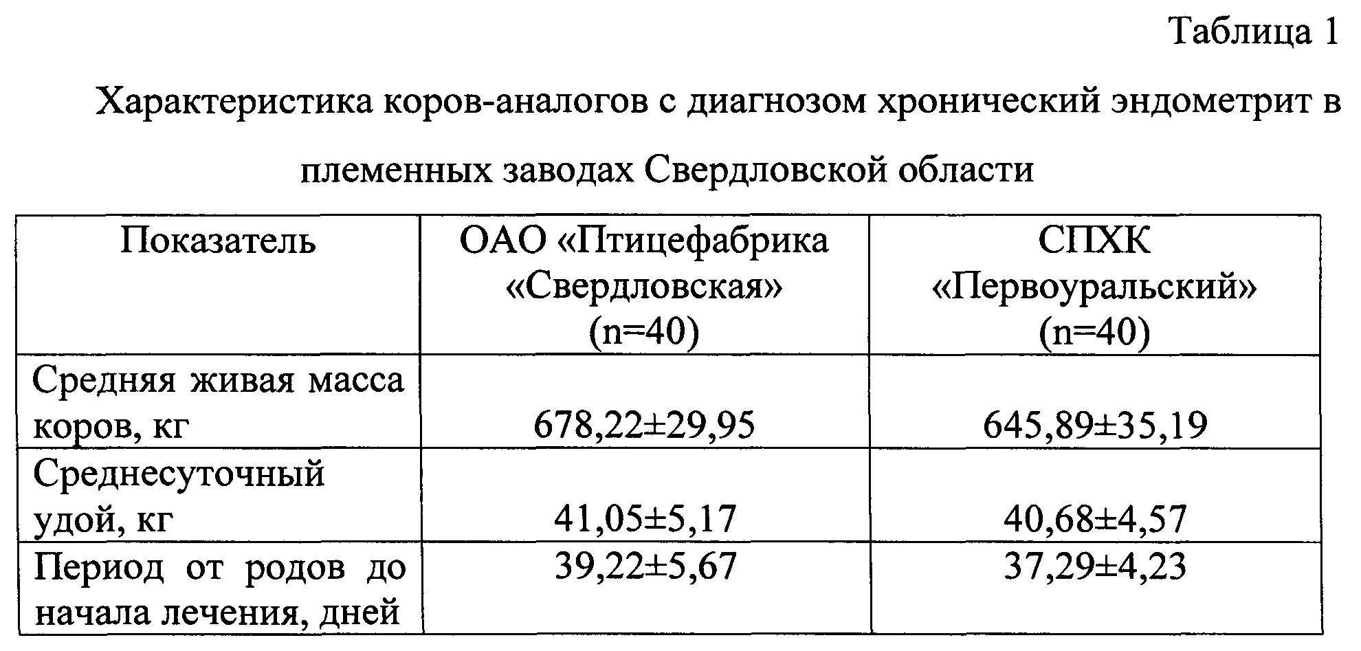 Схемы лечения эндометрита у коров после отела эффективные