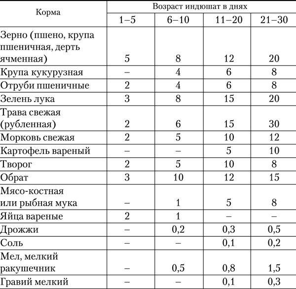 Схема выпаивания цыплят несушек антибиотиками и витаминами