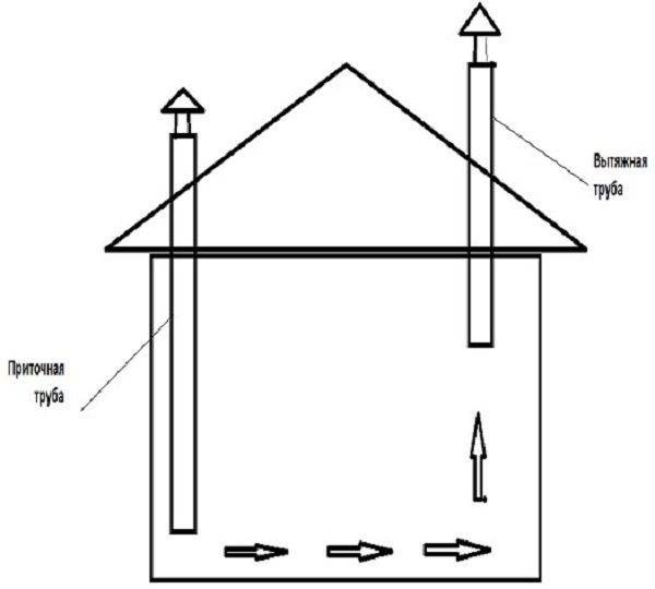 Схема вентиляции в курятнике зимой: принцип устройства и монтаж своими руками