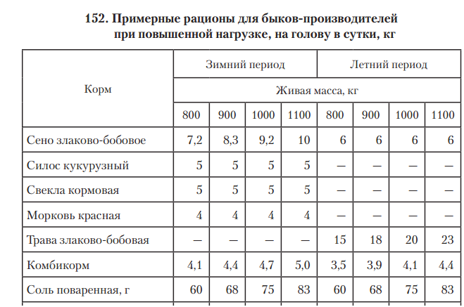 Рацион откорма бычков на мясо в короткие сроки для быстрого роста и набора массы телят