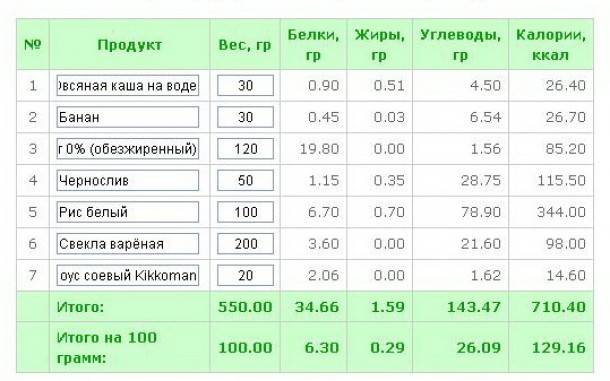 Пекинская капуста: калорийность на 100 грамм, польза, вред, витамины, минералы – хорошие привычки
