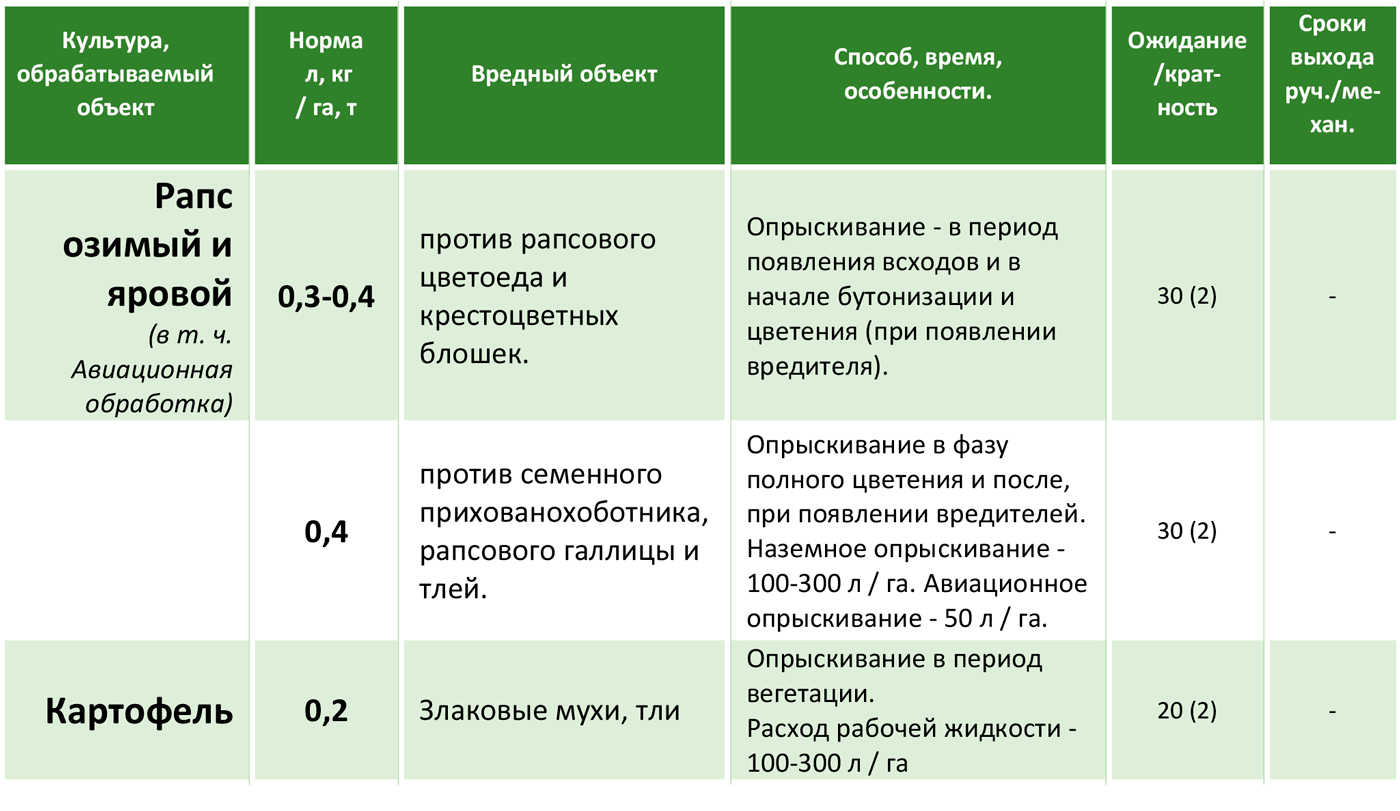 Особенности опрыскивания разных культур гербицидом базагран