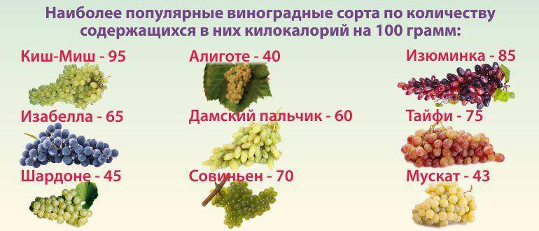 Калорийность Зеленого винограда